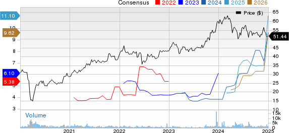 Sunoco LP Price and Consensus