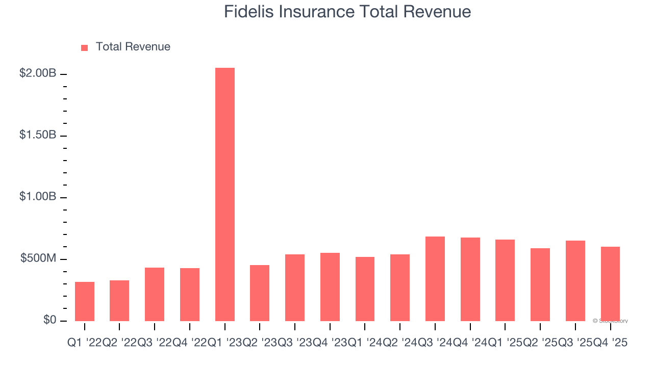 Fidelis Insurance Total Revenue
