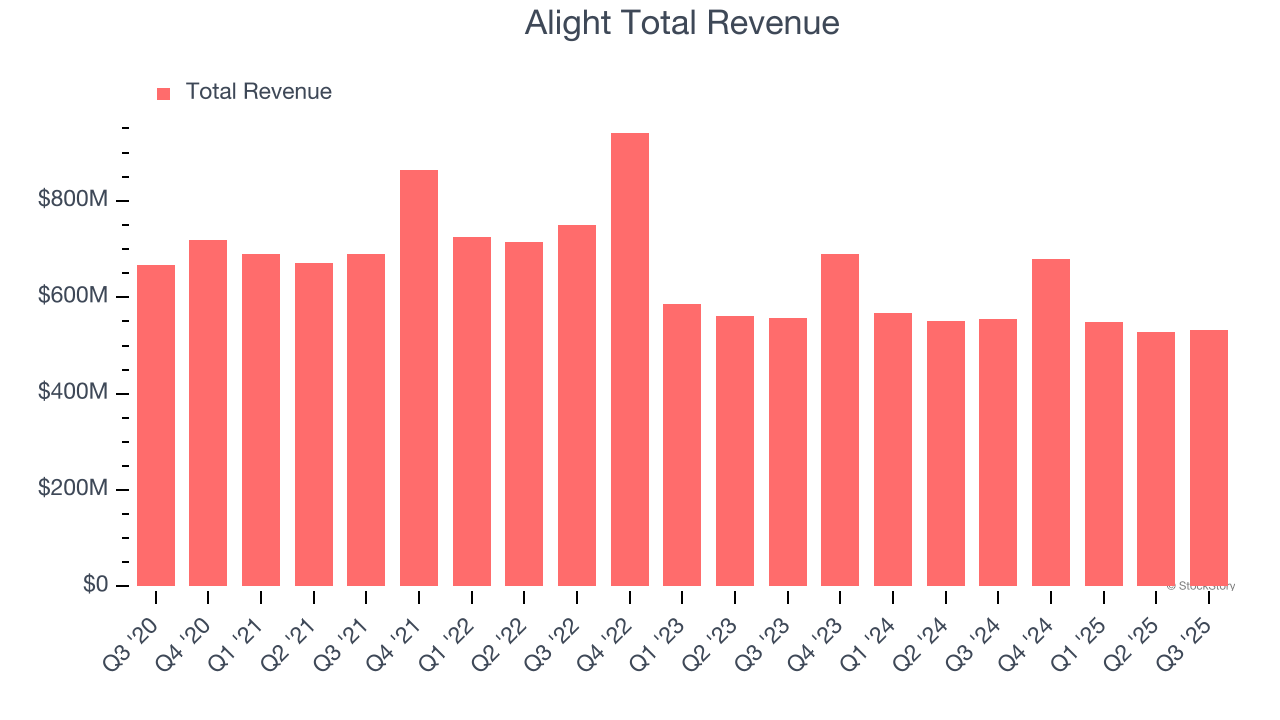 Alight Total Revenue