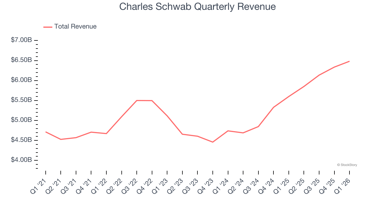 Charles Schwab Quarterly Revenue