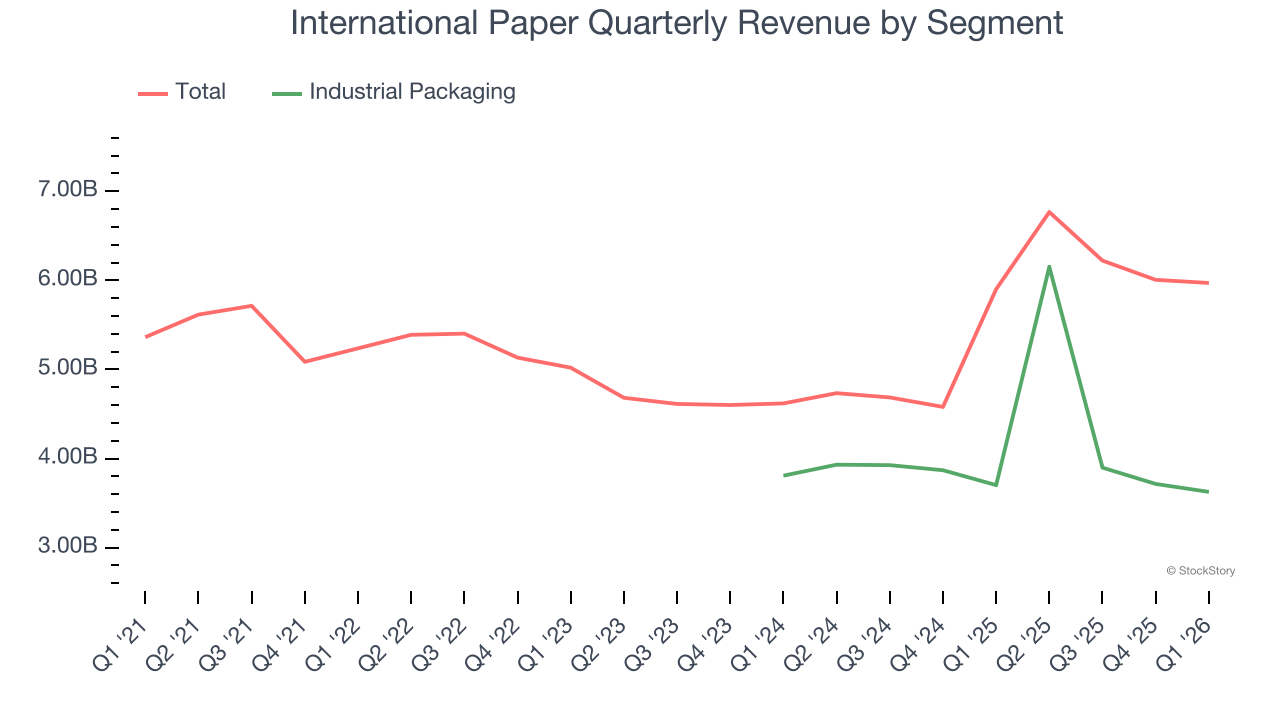 International Paper Quarterly Revenue by Segment