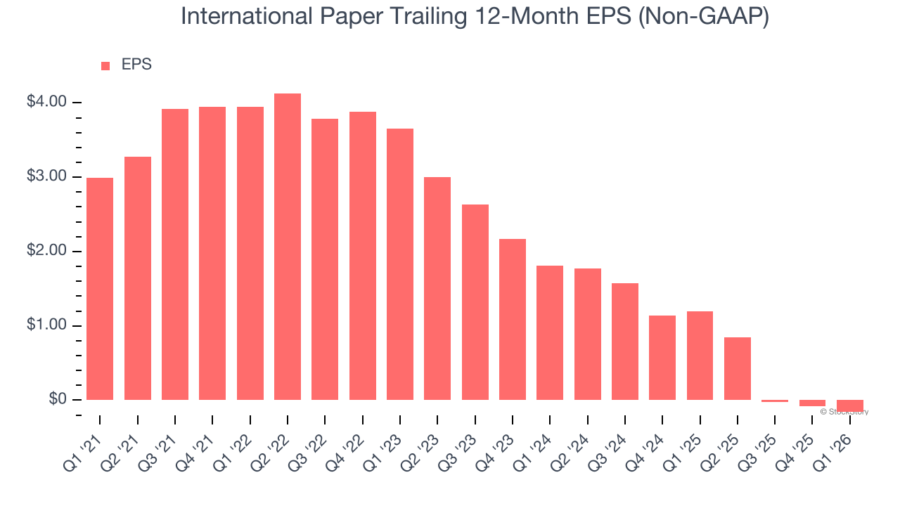 International Paper Trailing 12-Month EPS (Non-GAAP)