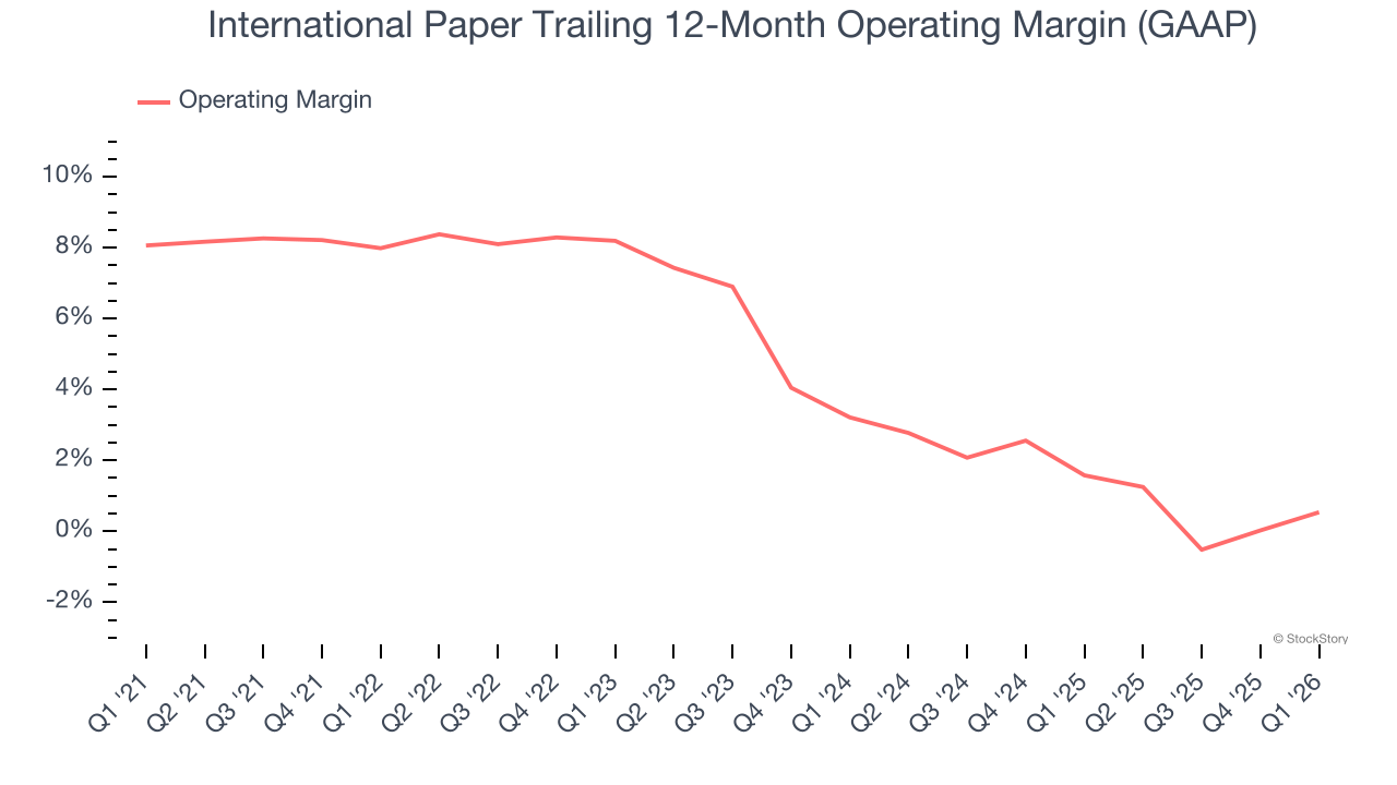International Paper Trailing 12-Month Operating Margin (GAAP)