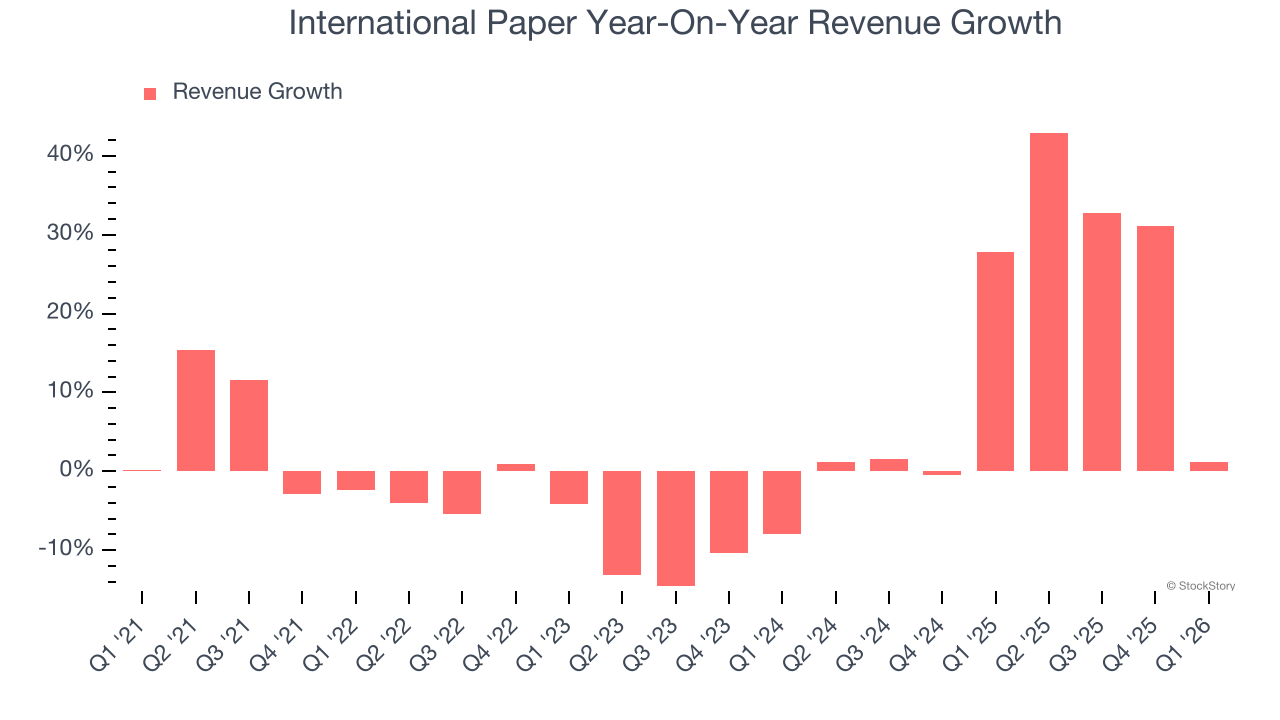International Paper Year-On-Year Revenue Growth