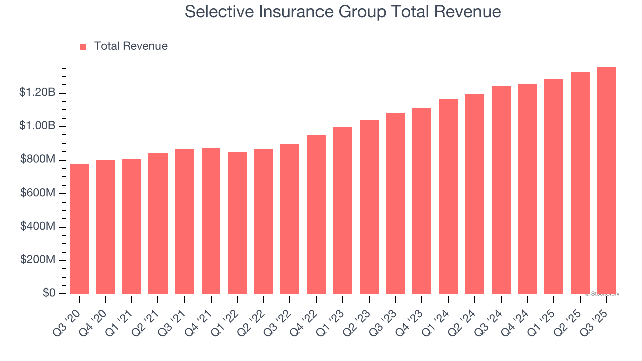 Selective Insurance Group Total Revenue