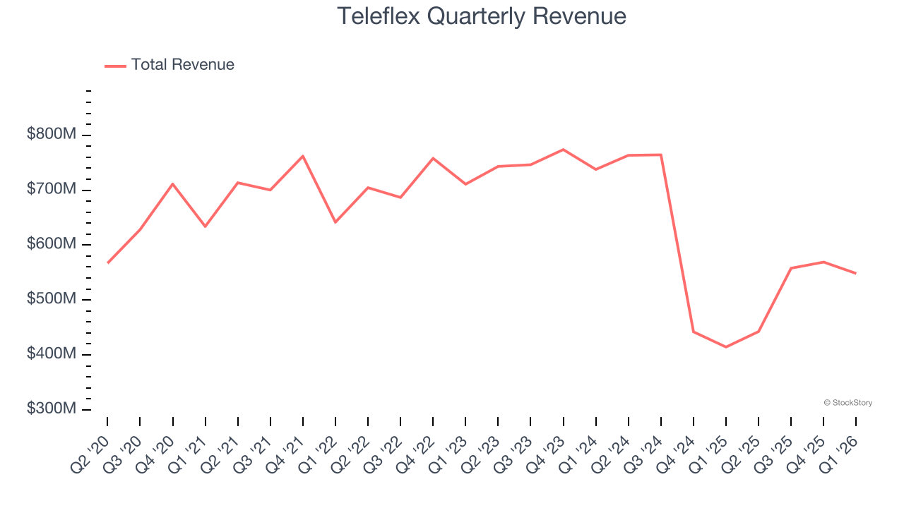Teleflex Quarterly Revenue