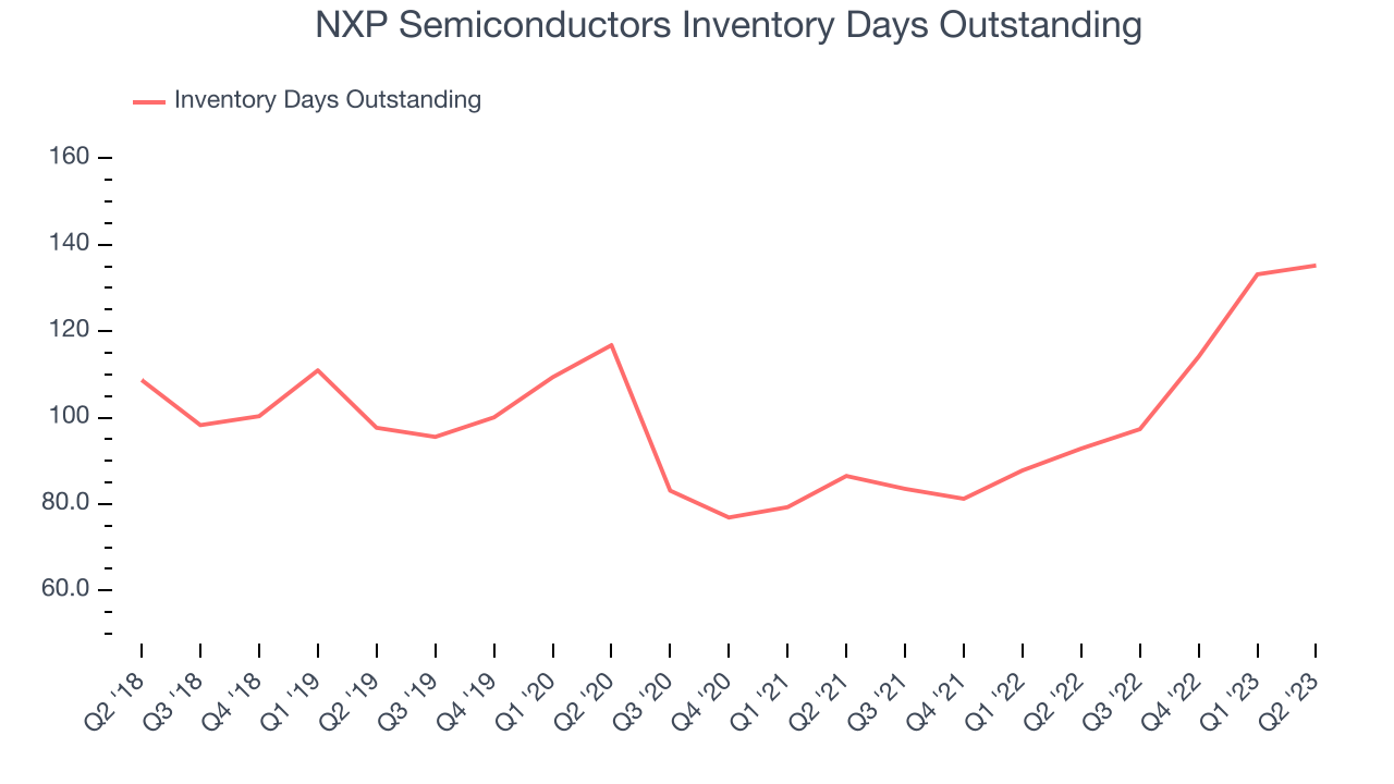 NXP Semiconductors Inventory Days Outstanding
