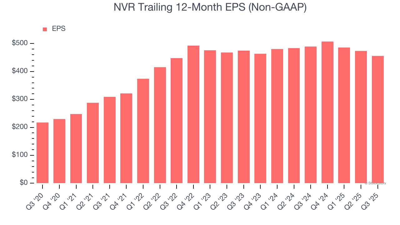 NVR Trailing 12-Month EPS (Non-GAAP)