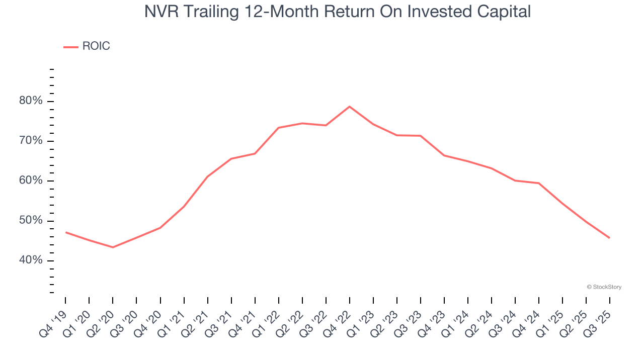 NVR Trailing 12-Month Return On Invested Capital