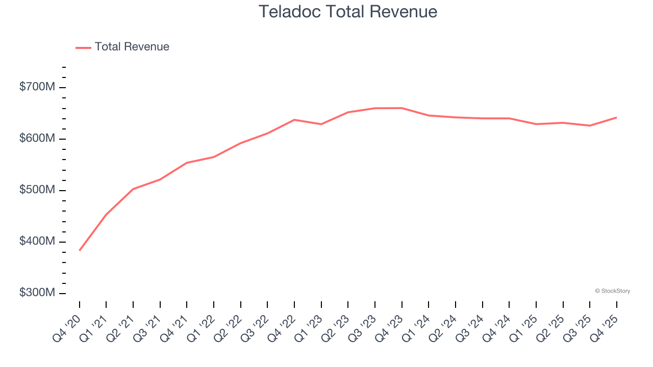 Teladoc Total Revenue