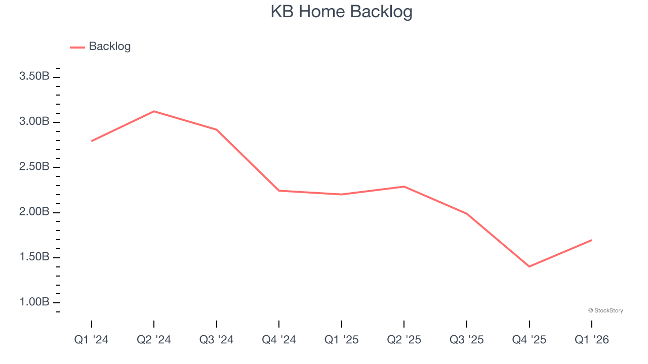 KB Home Backlog