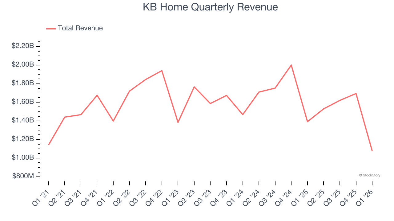 KB Home Quarterly Revenue