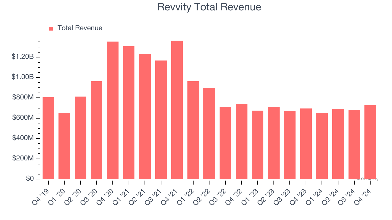 Revvity Total Revenue