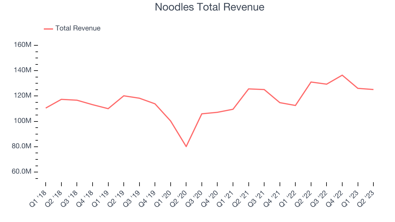 Noodles Total Revenue