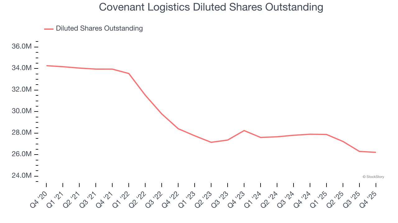 Covenant Logistics Diluted Shares Outstanding