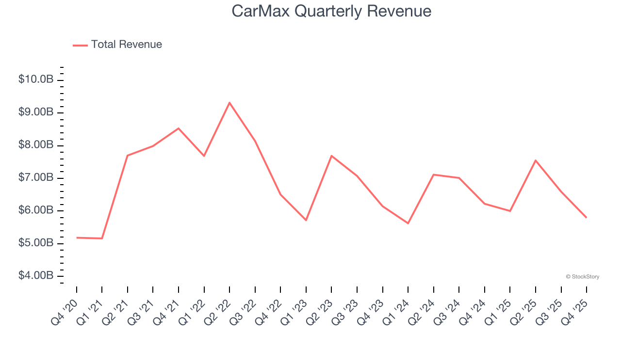 CarMax Quarterly Revenue