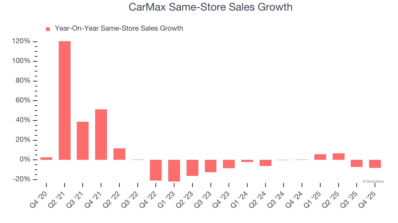 CarMax Same-Store Sales Growth