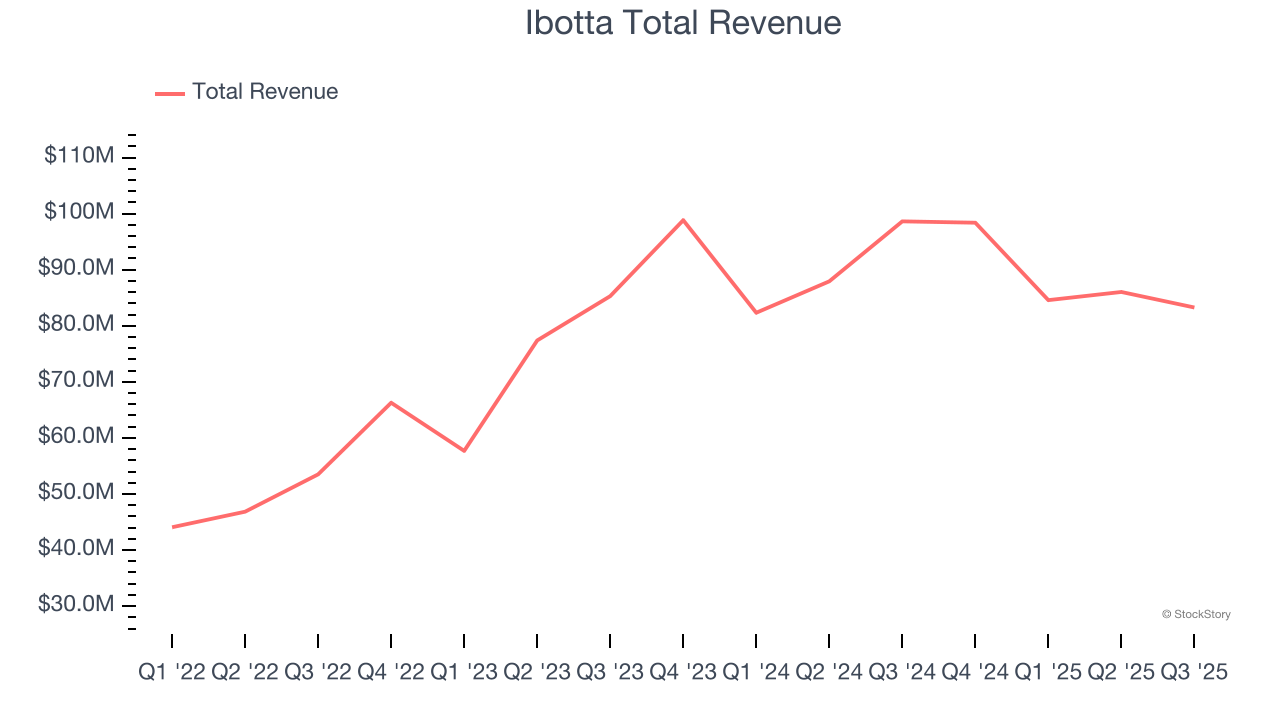 Ibotta Total Revenue