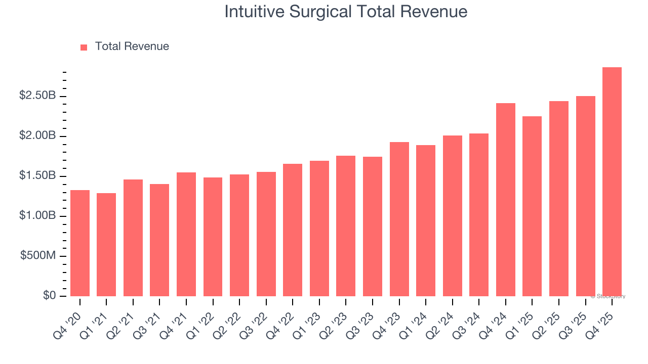 Intuitive Surgical Total Revenue