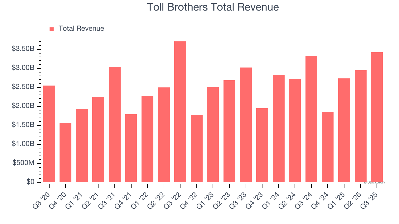 Toll Brothers Total Revenue