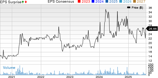CompX International Inc. Price, Consensus and EPS Surprise