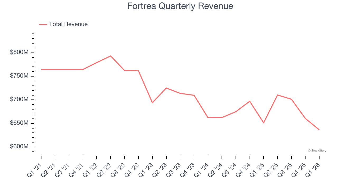 Fortrea Quarterly Revenue