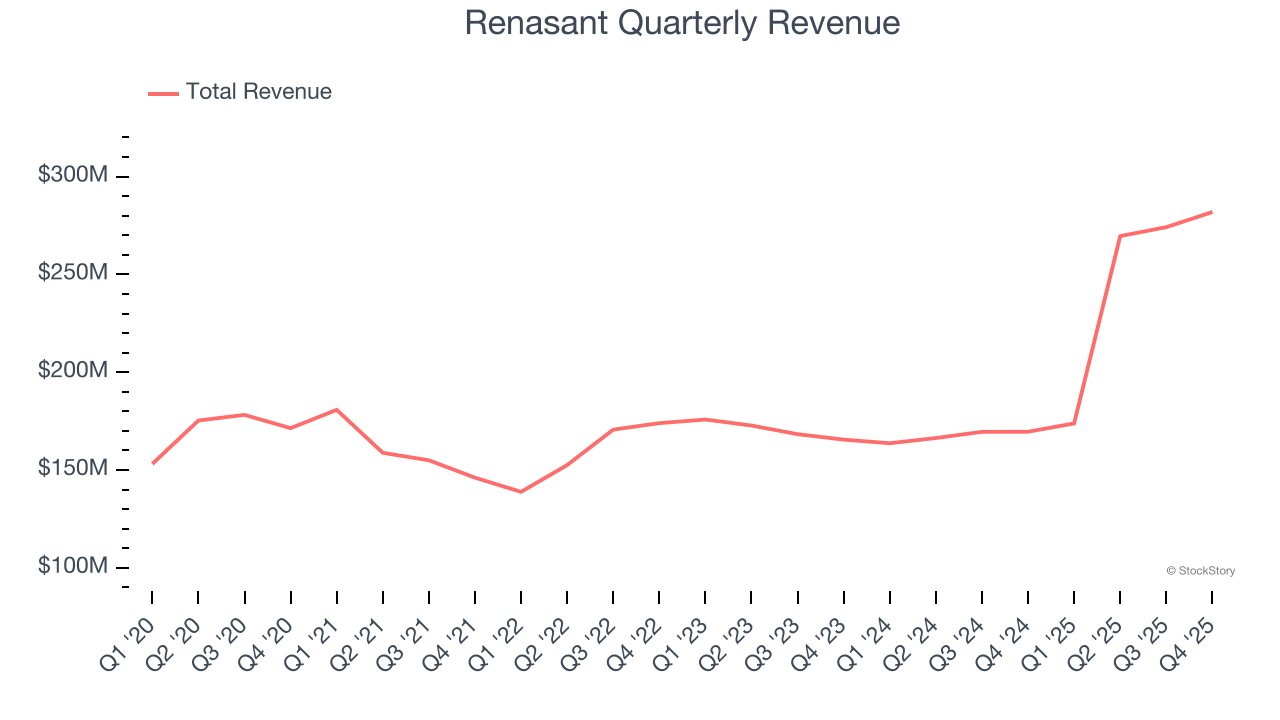 Renasant Quarterly Revenue