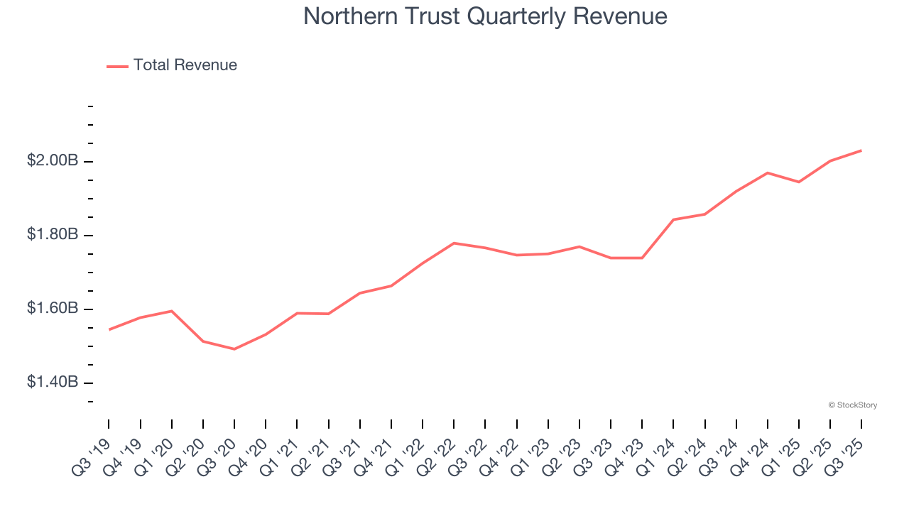 Northern Trust Quarterly Revenue