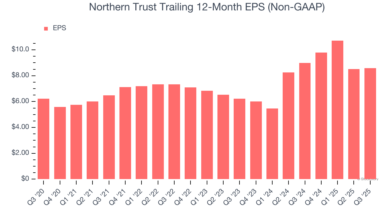 Northern Trust Trailing 12-Month EPS (Non-GAAP)