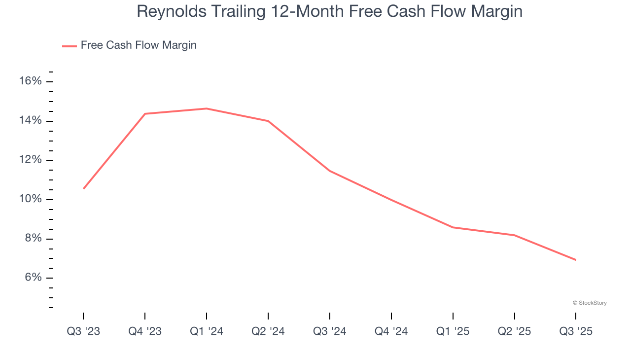 Reynolds Trailing 12-Month Free Cash Flow Margin