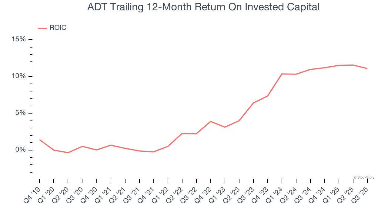 ADT Trailing 12-Month Return On Invested Capital