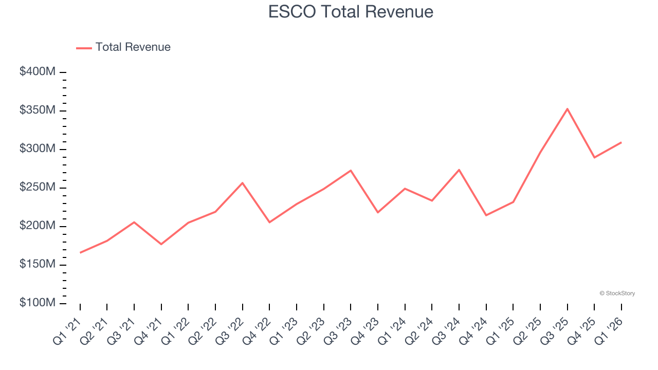 ESCO Total Revenue