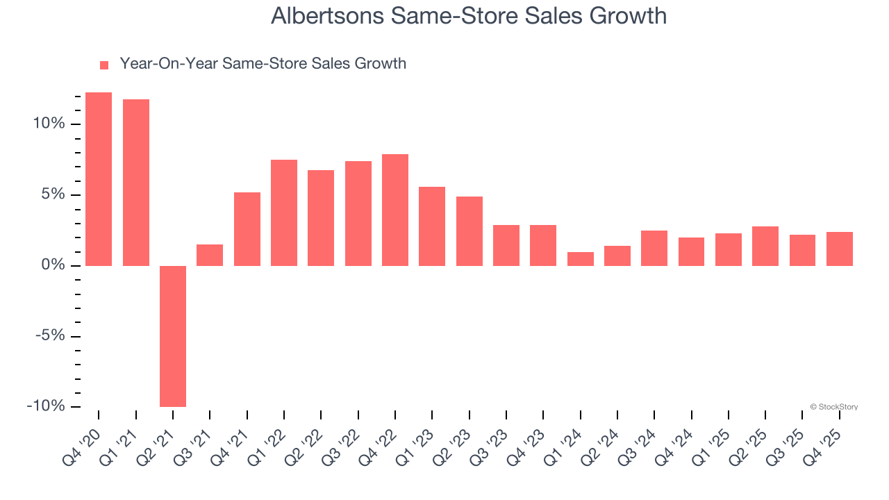 Albertsons Same-Store Sales Growth