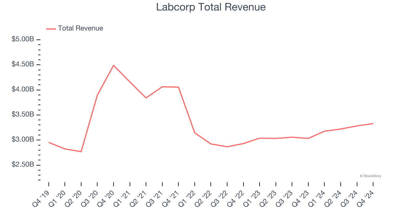 Labcorp Total Revenue