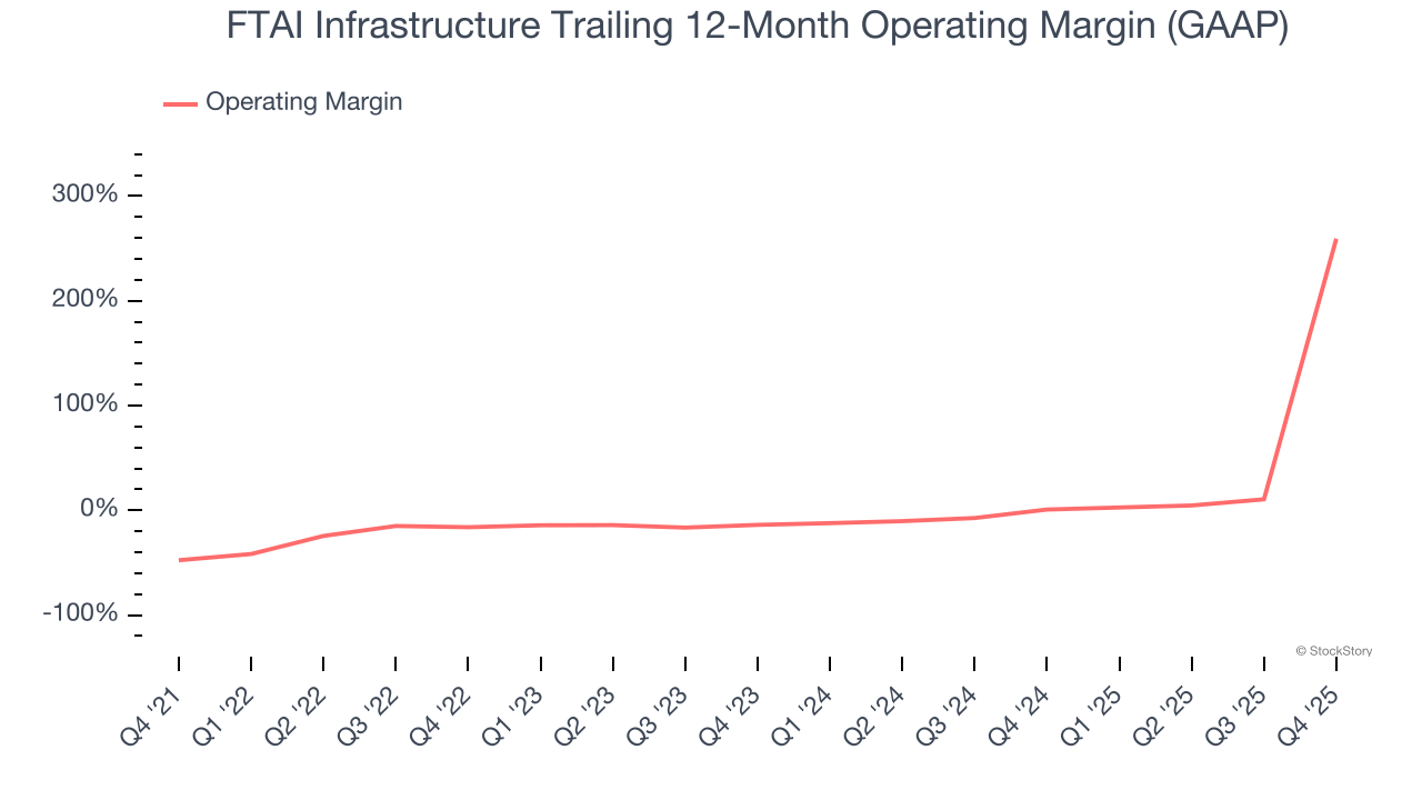 FTAI Infrastructure Trailing 12-Month Operating Margin (GAAP)