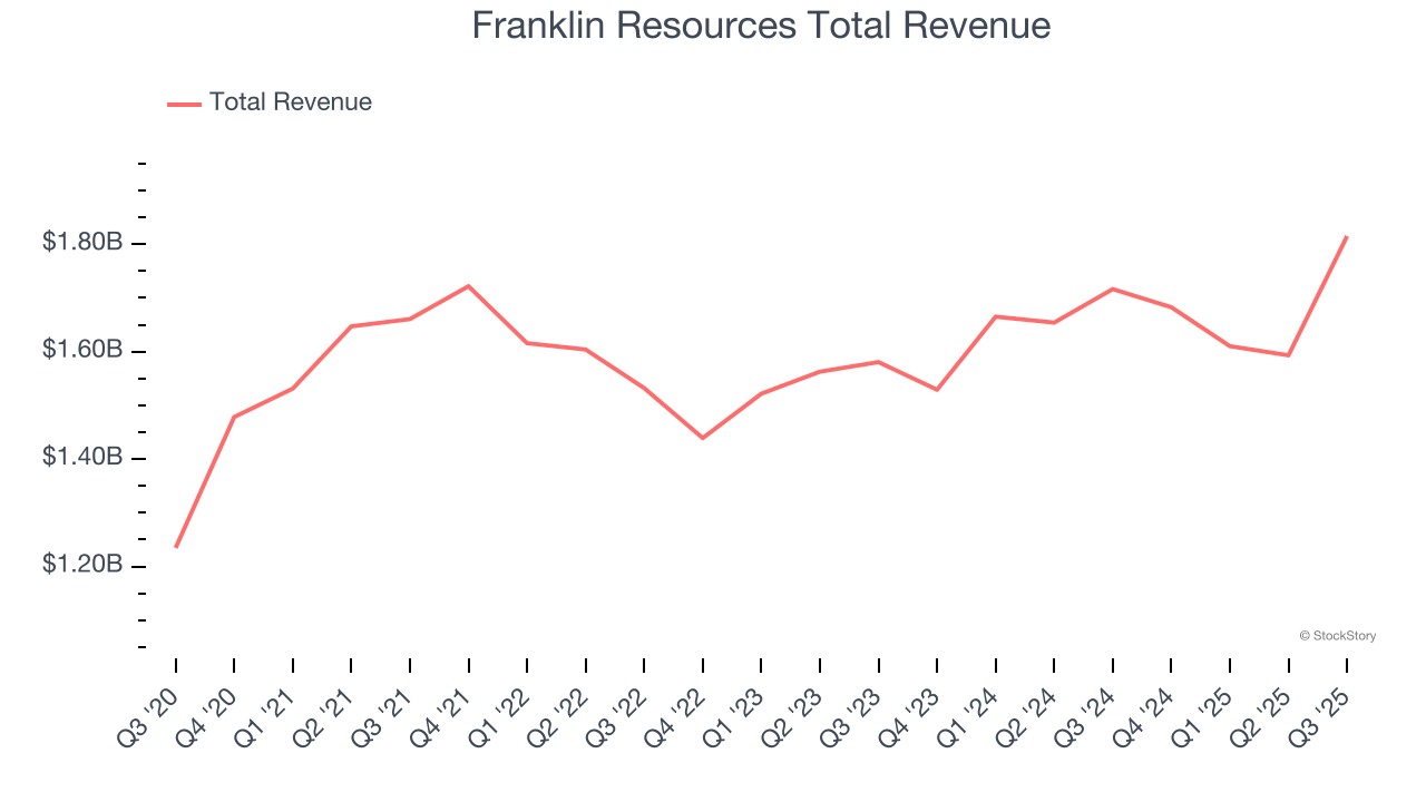 Franklin Resources Total Revenue