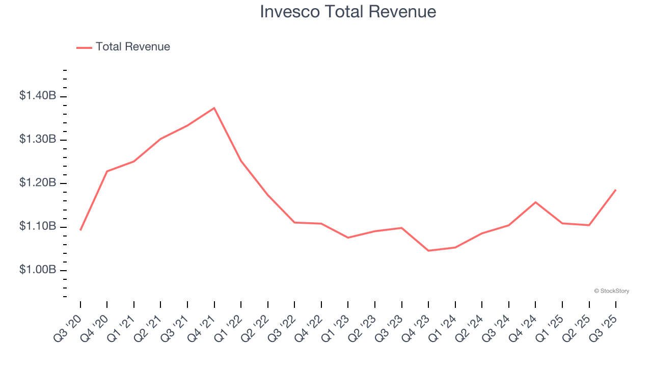 Invesco Total Revenue