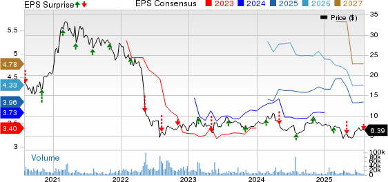 Bausch Health Cos Inc. Price, Consensus and EPS Surprise