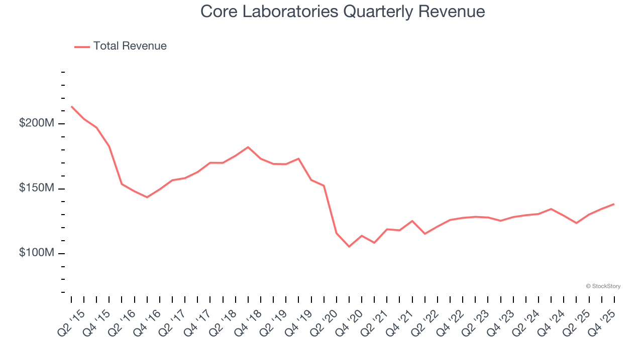 Core Laboratories Quarterly Revenue