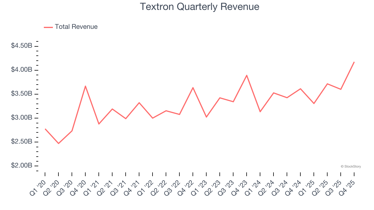 Textron Quarterly Revenue