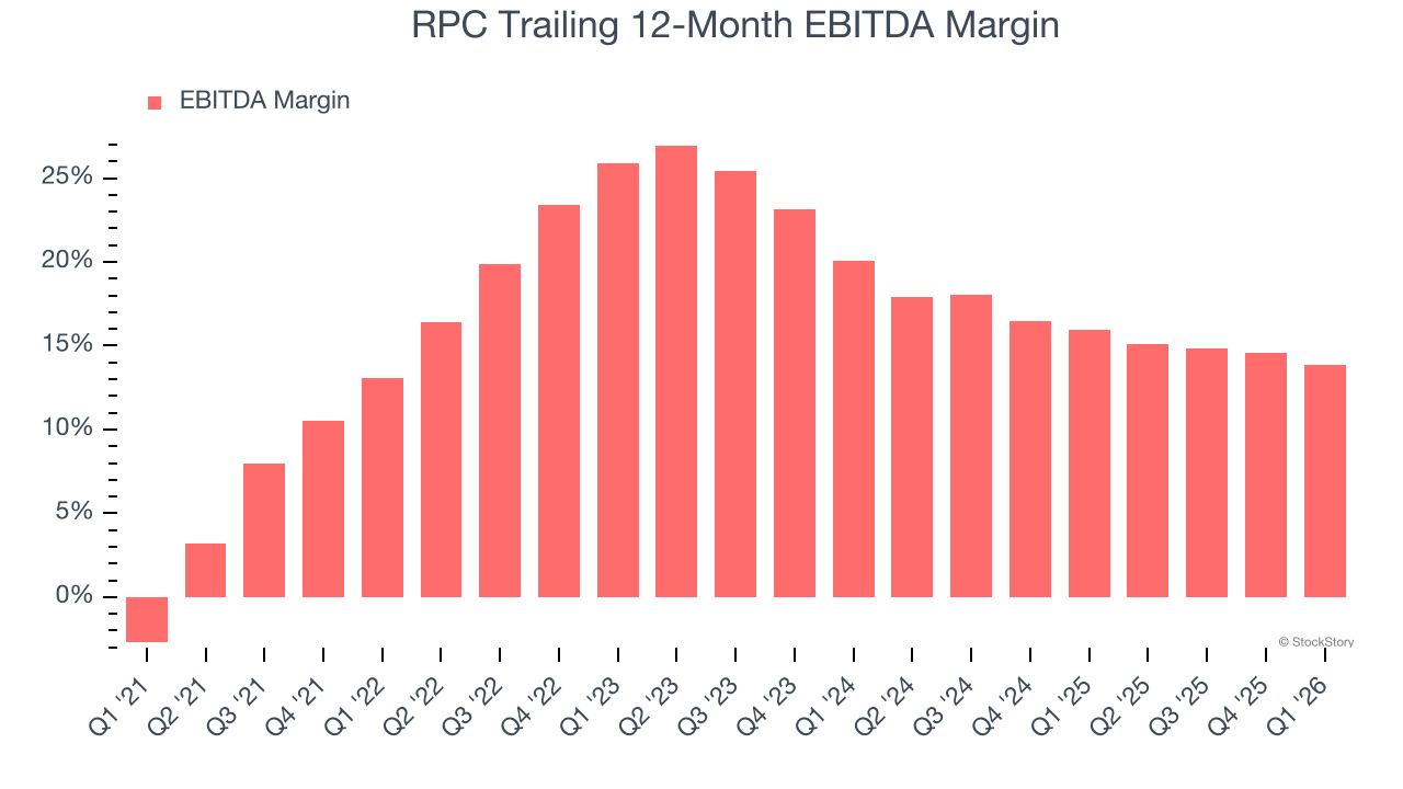 RPC Trailing 12-Month EBITDA Margin
