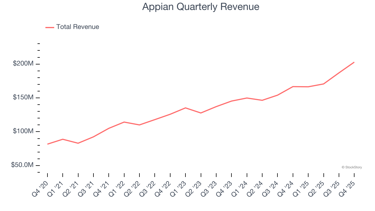 Appian Quarterly Revenue