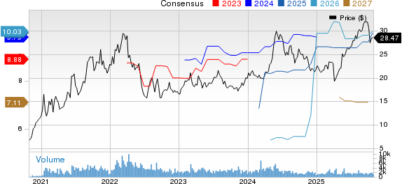 Global Ship Lease, Inc. Price and Consensus