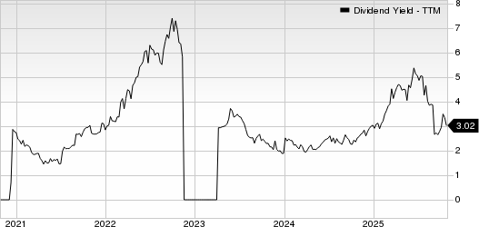 American Eagle Outfitters, Inc. Dividend Yield (TTM)