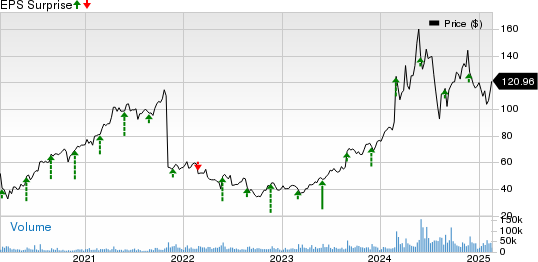Dell Technologies Inc. Price and EPS Surprise