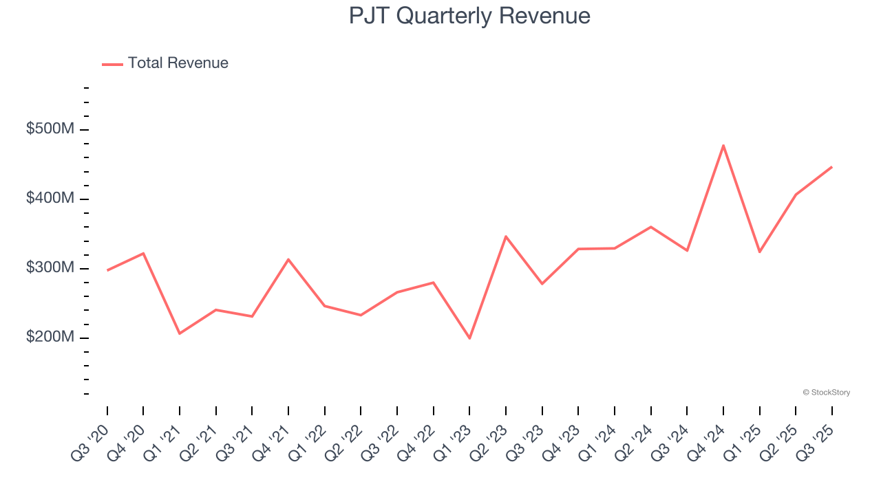 PJT Quarterly Revenue