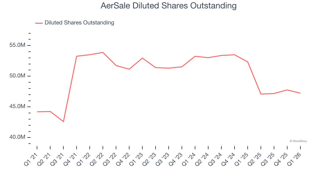 AerSale Diluted Shares Outstanding