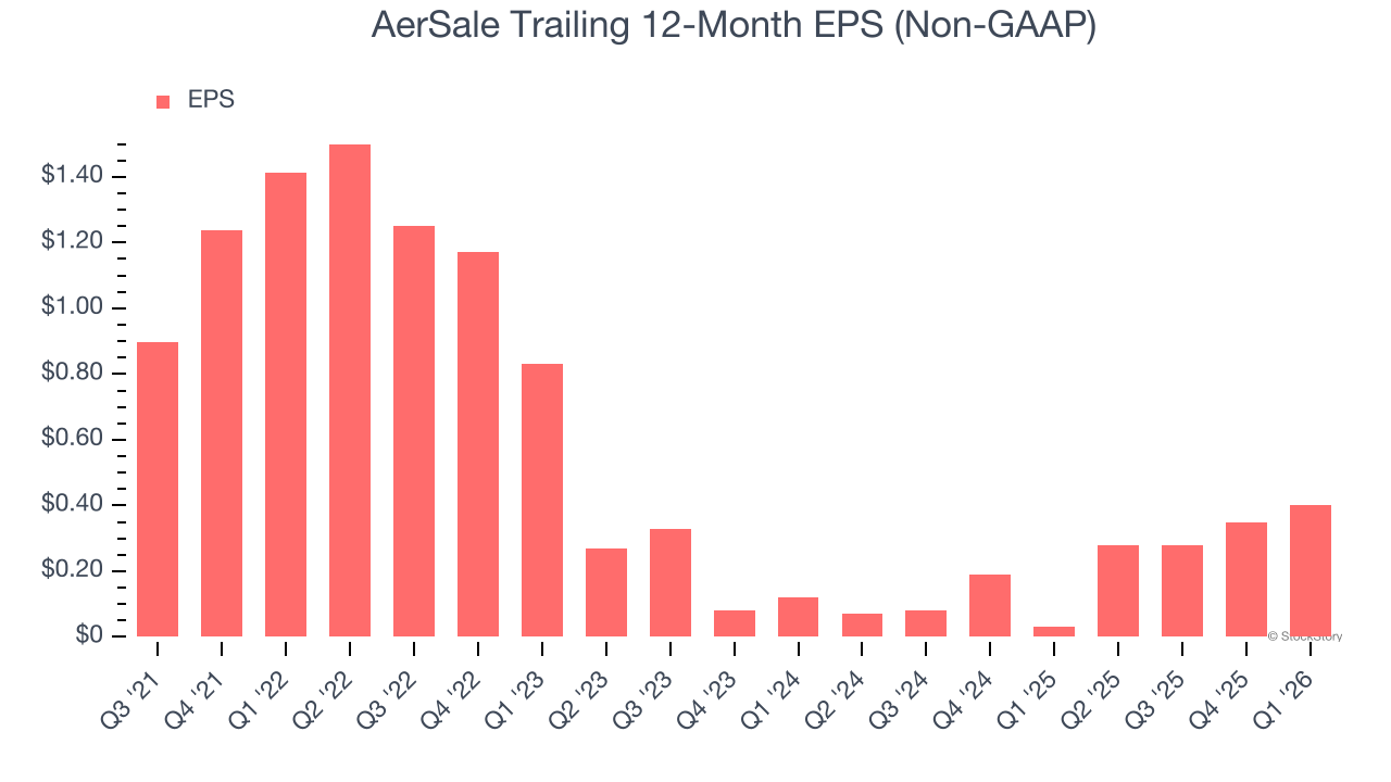 AerSale Trailing 12-Month EPS (Non-GAAP)