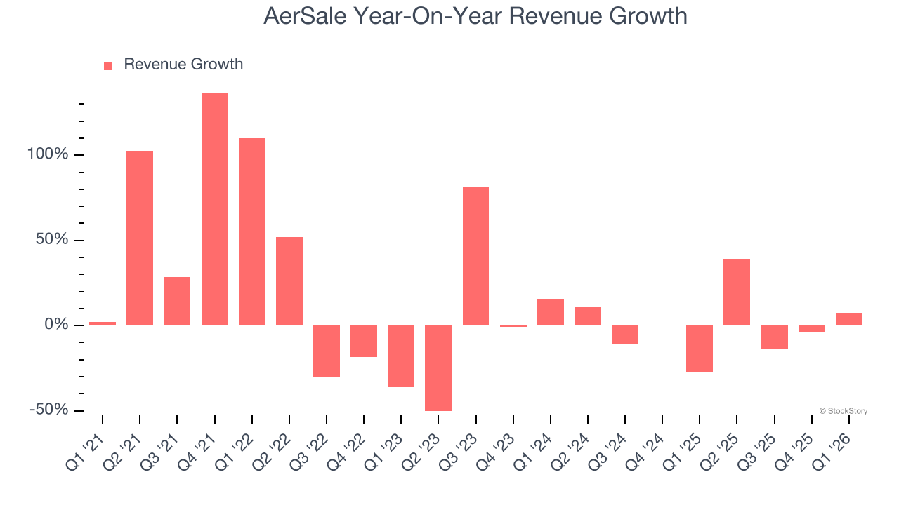 AerSale Year-On-Year Revenue Growth
