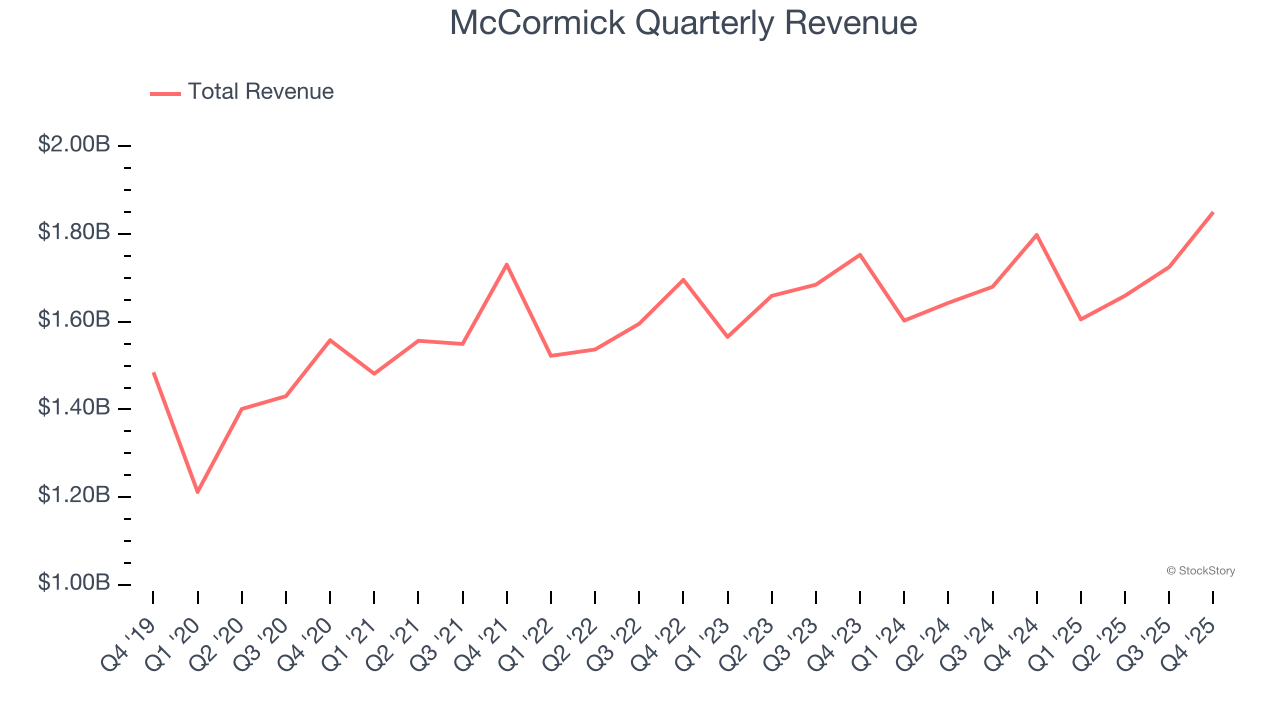 McCormick Quarterly Revenue